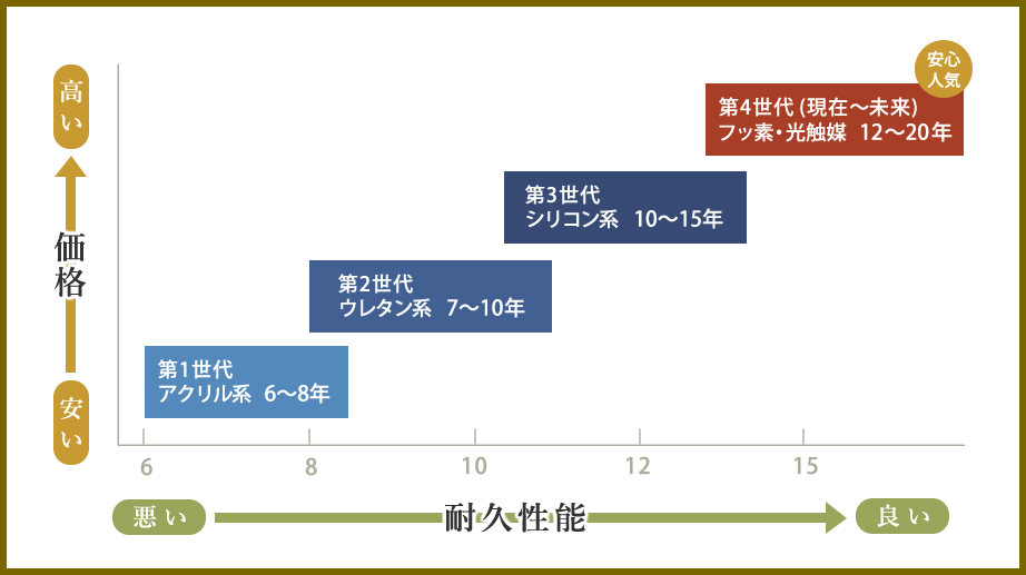 塗料のグレード表